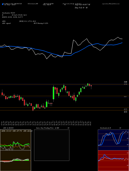 Chart Great Lakes (GLDD)  Technical (Analysis) Reports Great Lakes [