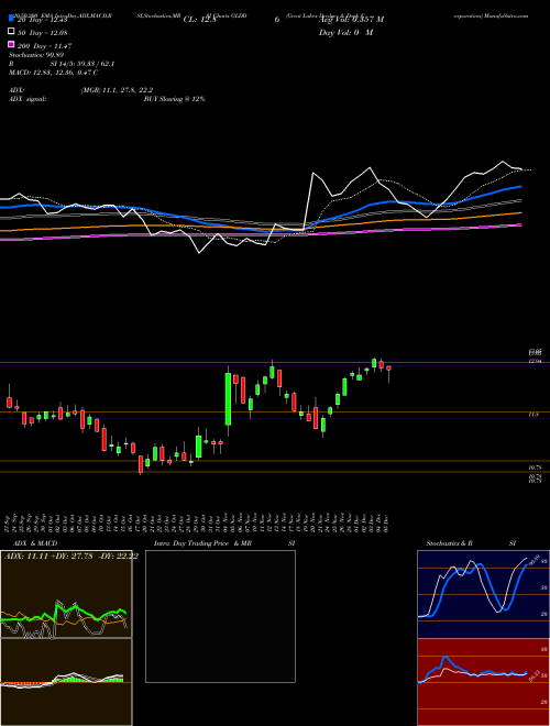Great Lakes Dredge & Dock Corporation GLDD Support Resistance charts Great Lakes Dredge & Dock Corporation GLDD NASDAQ