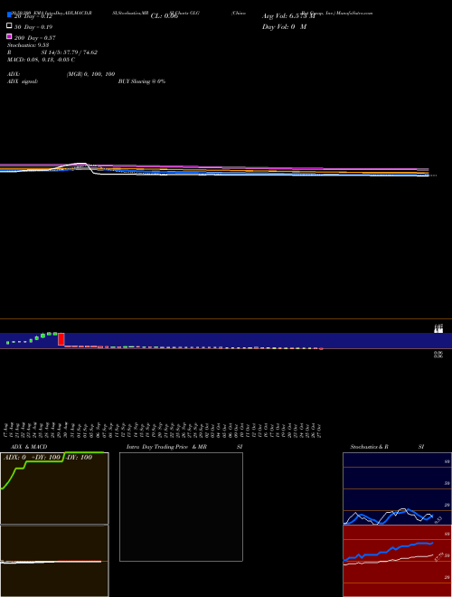 China Bat Group, Inc. GLG Support Resistance charts China Bat Group, Inc. GLG NASDAQ