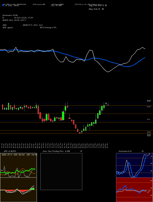 Chart Gci Liberty (GLIBA)  Technical (Analysis) Reports Gci Liberty [