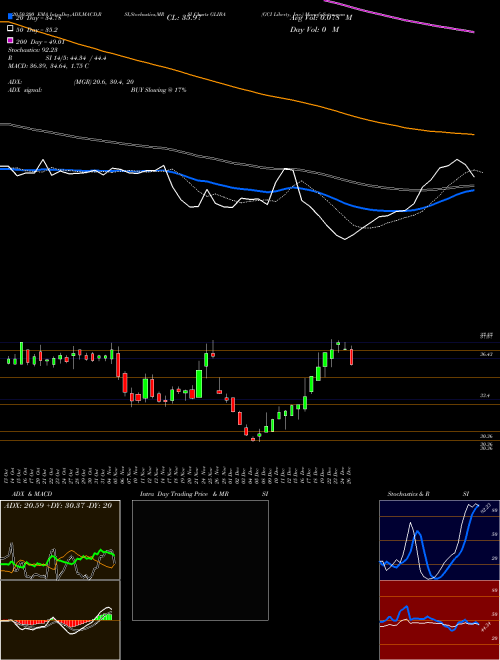 GCI Liberty, Inc. GLIBA Support Resistance charts GCI Liberty, Inc. GLIBA NASDAQ
