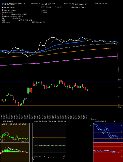 Golar LNG Limited GLNG Support Resistance charts Golar LNG Limited GLNG NASDAQ