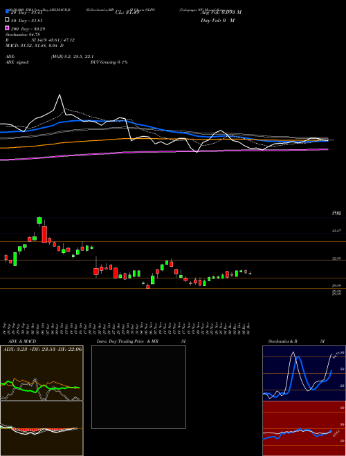 Galapagos NV GLPG Support Resistance charts Galapagos NV GLPG NASDAQ