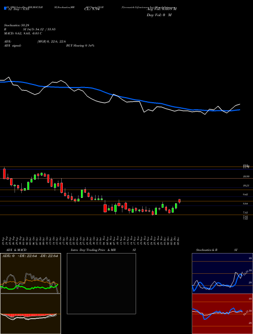 Chart Greenwich Lifesciences (GLSI)  Technical (Analysis) Reports Greenwich Lifesciences [
