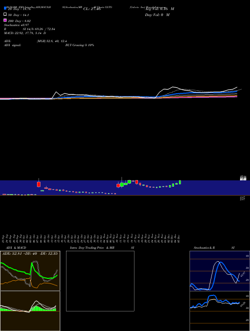 Galecto Inc GLTO Support Resistance charts Galecto Inc GLTO NASDAQ