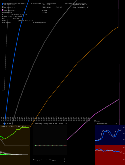 Glu Mobile Inc. GLUU Support Resistance charts Glu Mobile Inc. GLUU NASDAQ