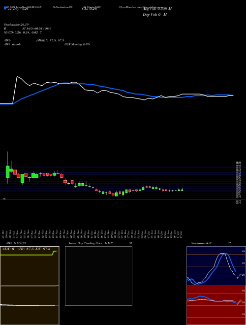 Chart Glycomimetics Inc (GLYC)  Technical (Analysis) Reports Glycomimetics Inc [