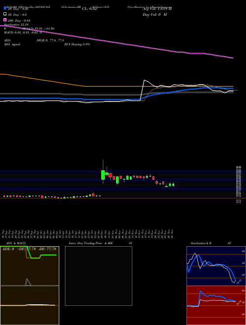 GlycoMimetics, Inc. GLYC Support Resistance charts GlycoMimetics, Inc. GLYC NASDAQ