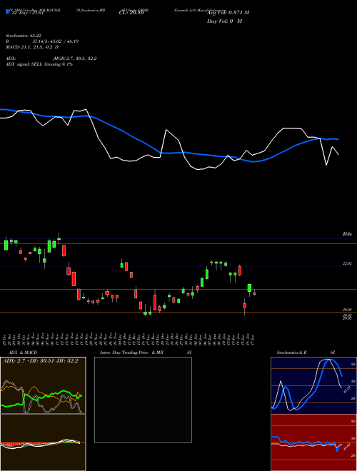 Chart Genmab A (GMAB)  Technical (Analysis) Reports Genmab A [