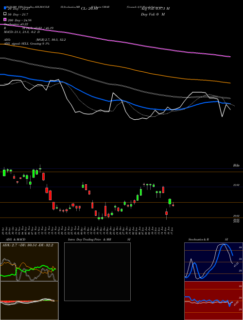 Genmab A/S GMAB Support Resistance charts Genmab A/S GMAB NASDAQ