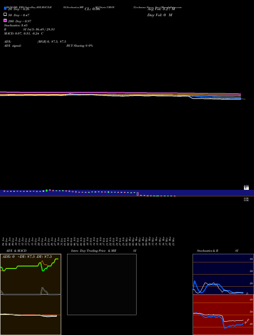 Gordmans Stores, Inc. GMAN Support Resistance charts Gordmans Stores, Inc. GMAN NASDAQ
