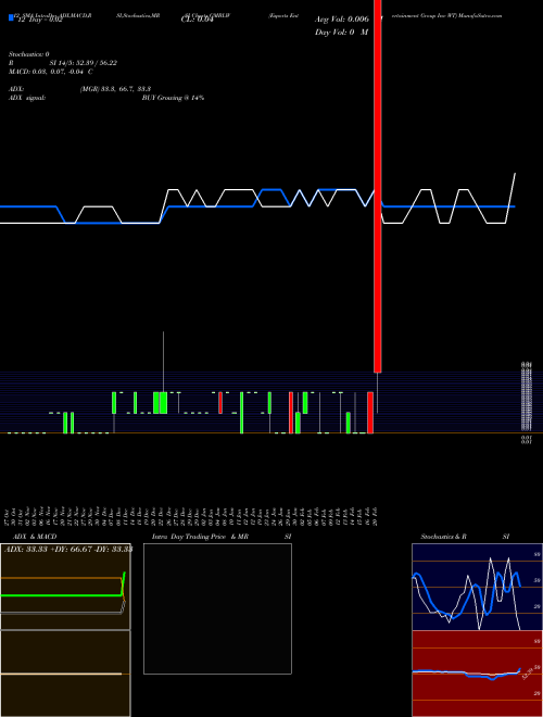 Chart Esports Entertainment (GMBLW)  Technical (Analysis) Reports Esports Entertainment [