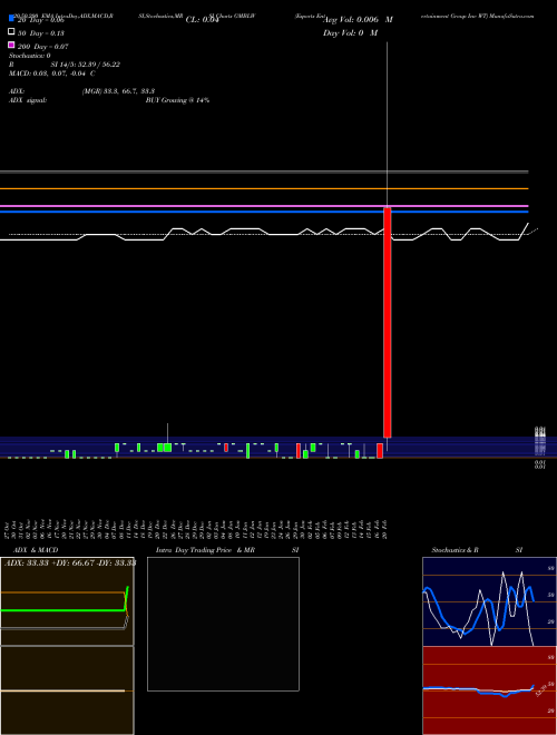 Esports Entertainment Group Inc WT GMBLW Support Resistance charts Esports Entertainment Group Inc WT GMBLW NASDAQ