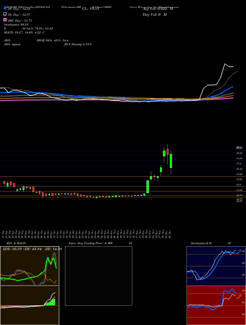 Gores Metropoulos, Inc. GMHIU Support Resistance charts Gores Metropoulos, Inc. GMHIU NASDAQ