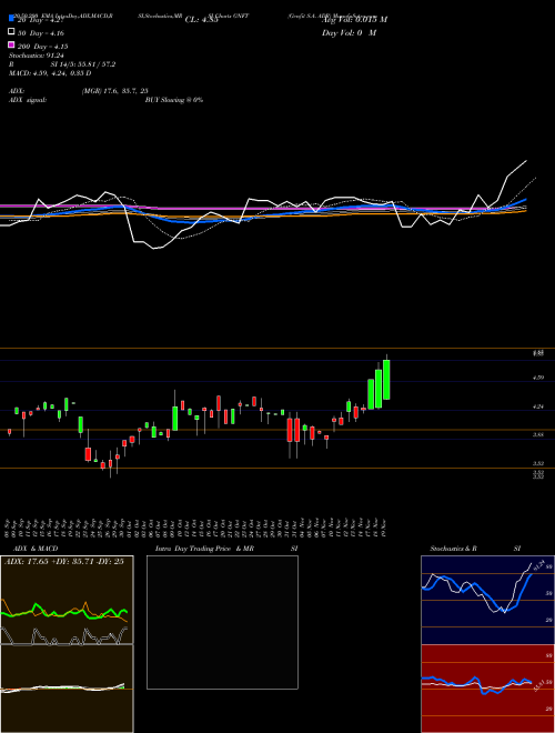 Genfit S.A. ADR GNFT Support Resistance charts Genfit S.A. ADR GNFT NASDAQ