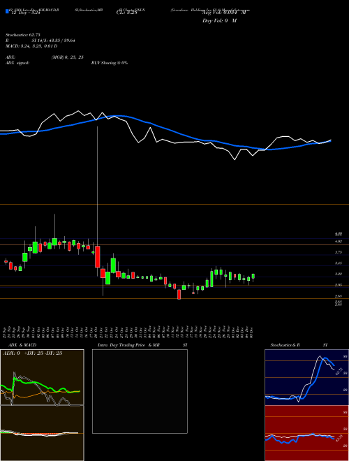 Chart Greenlane Holdings (GNLN)  Technical (Analysis) Reports Greenlane Holdings [
