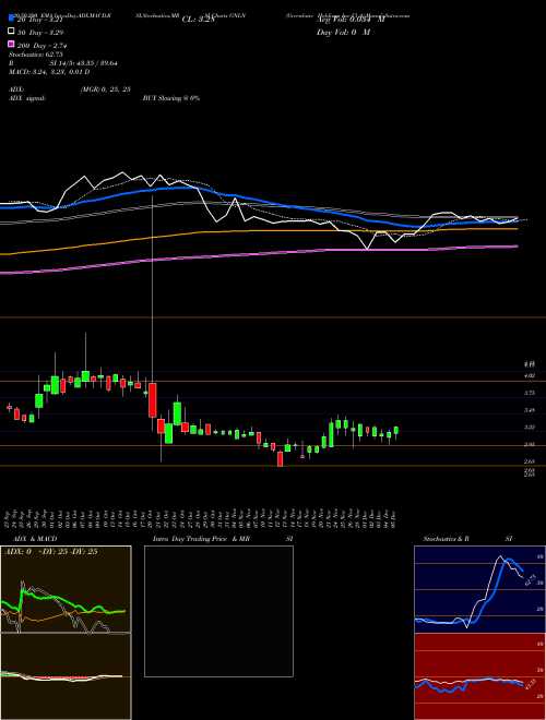 Greenlane Holdings Inc Cl A GNLN Support Resistance charts Greenlane Holdings Inc Cl A GNLN NASDAQ