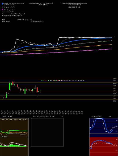 GenMark Diagnostics, Inc. GNMK Support Resistance charts GenMark Diagnostics, Inc. GNMK NASDAQ