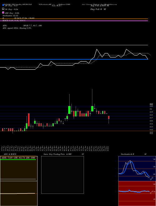 Aevi Genomic Medicine, Inc. GNMX Support Resistance charts Aevi Genomic Medicine, Inc. GNMX NASDAQ
