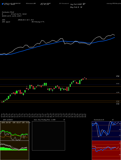 Chart G X (GNOM)  Technical (Analysis) Reports G X [
