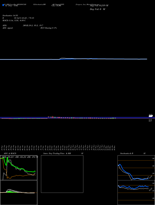 Chart Genprex Inc (GNPX)  Technical (Analysis) Reports Genprex Inc [