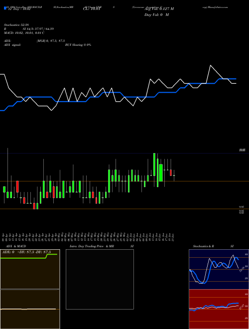 Chart Greenrose Acquisition (GNRS)  Technical (Analysis) Reports Greenrose Acquisition [
