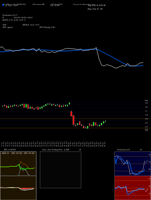 Chart Genasys Inc (GNSS)  Technical (Analysis) Reports Genasys Inc [