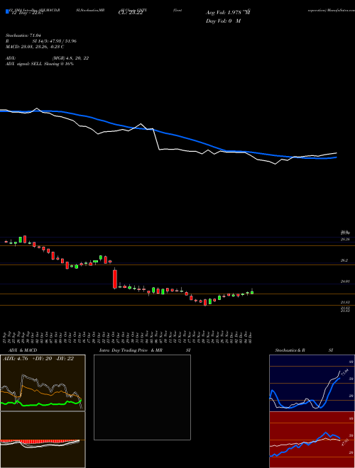 Chart Gentex Corporation (GNTX)  Technical (Analysis) Reports Gentex Corporation [