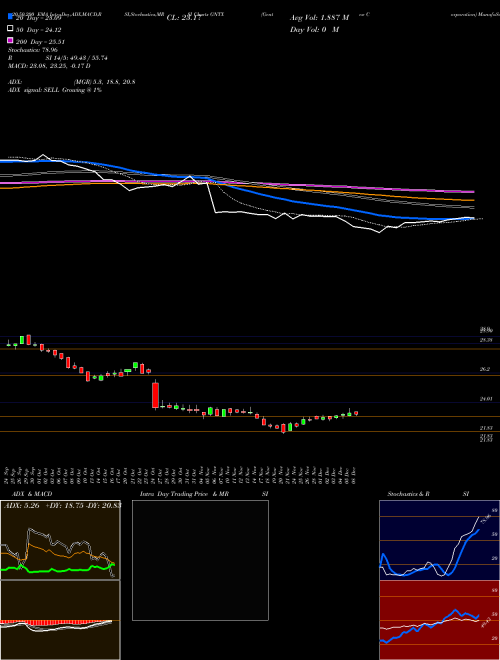 Gentex Corporation GNTX Support Resistance charts Gentex Corporation GNTX NASDAQ