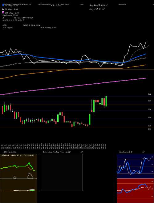 Genius Brands International, Inc. GNUS Support Resistance charts Genius Brands International, Inc. GNUS NASDAQ