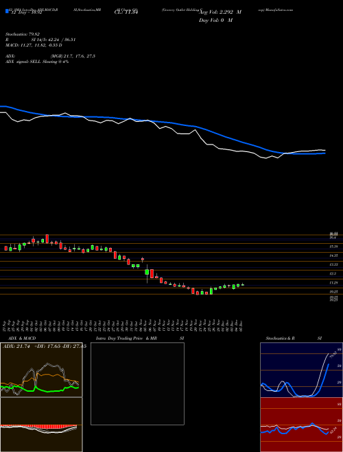 Chart Grocery Outlet (GO)  Technical (Analysis) Reports Grocery Outlet [