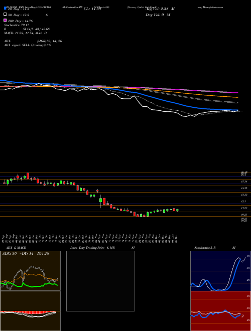 Grocery Outlet Holding Corp GO Support Resistance charts Grocery Outlet Holding Corp GO NASDAQ