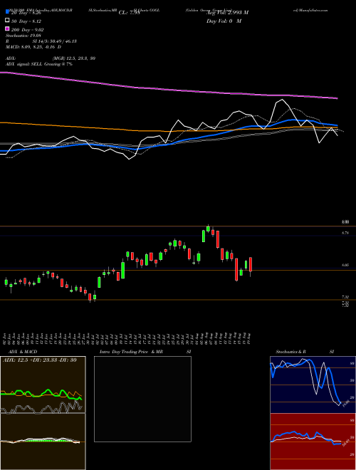 Golden Ocean Group Limited GOGL Support Resistance charts Golden Ocean Group Limited GOGL NASDAQ