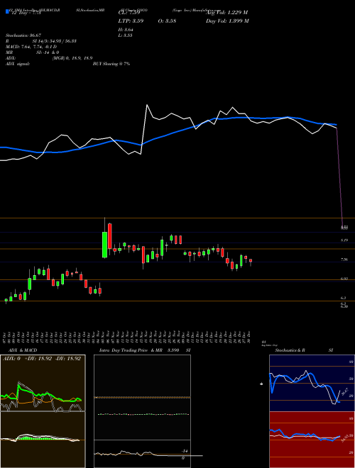 Chart Gogo Inc (GOGO)  Technical (Analysis) Reports Gogo Inc [