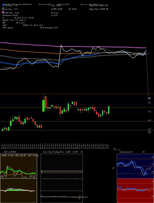 Gogo Inc. GOGO Support Resistance charts Gogo Inc. GOGO NASDAQ