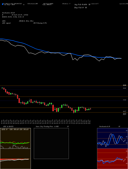 Chart Gladstone Commercial (GOOD)  Technical (Analysis) Reports Gladstone Commercial [