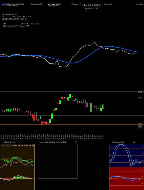 Chart Gladstone Commercial (GOODN)  Technical (Analysis) Reports Gladstone Commercial [