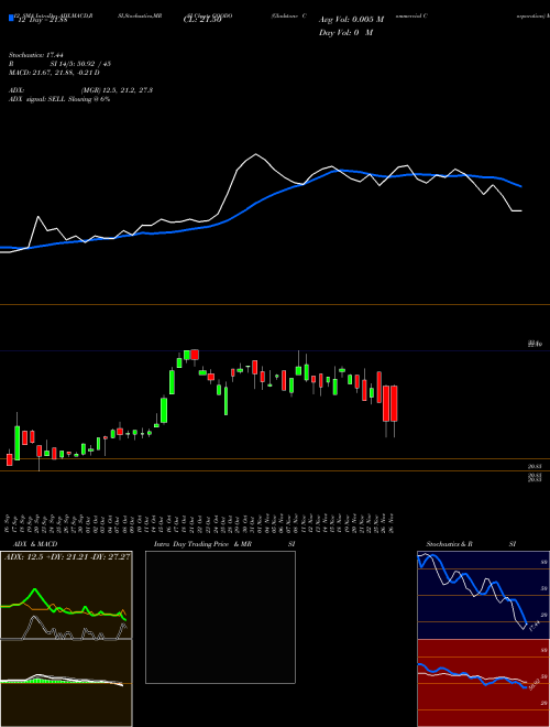 Chart Gladstone Commercial (GOODO)  Technical (Analysis) Reports Gladstone Commercial [