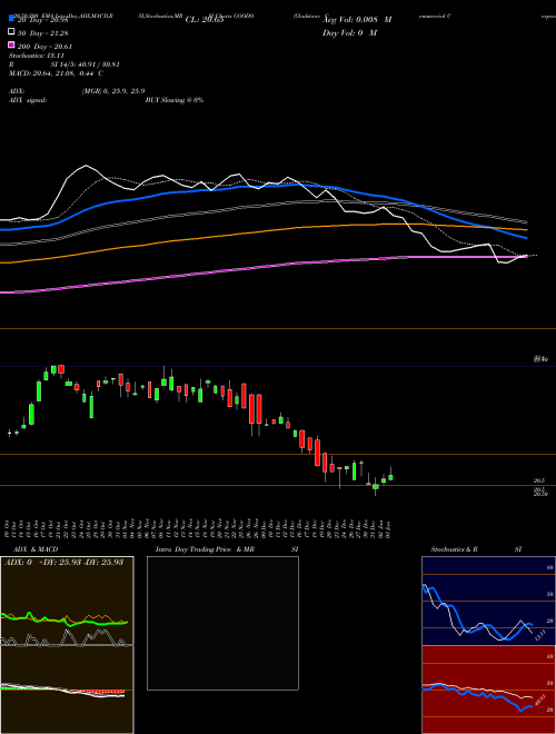 Gladstone Commercial Corporation GOODO Support Resistance charts Gladstone Commercial Corporation GOODO NASDAQ