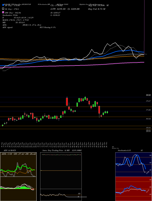 Alphabet Inc. GOOG Support Resistance charts Alphabet Inc. GOOG NASDAQ