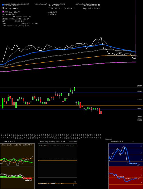 Alphabet Inc. GOOGL Support Resistance charts Alphabet Inc. GOOGL NASDAQ