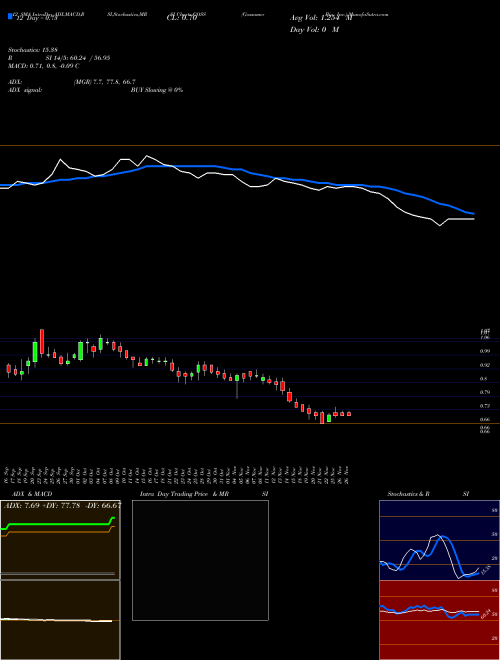 Chart Gossamer Bio (GOSS)  Technical (Analysis) Reports Gossamer Bio [