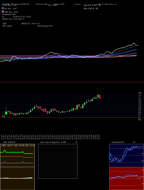 Gossamer Bio, Inc. GOSS Support Resistance charts Gossamer Bio, Inc. GOSS NASDAQ