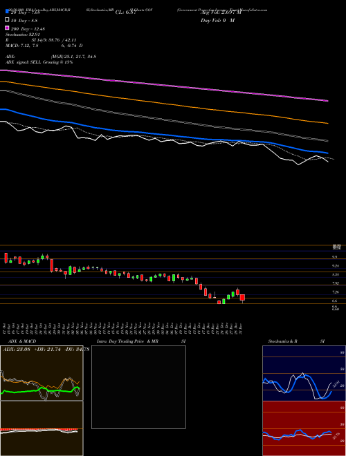 Government Properties Income Trust GOV Support Resistance charts Government Properties Income Trust GOV NASDAQ