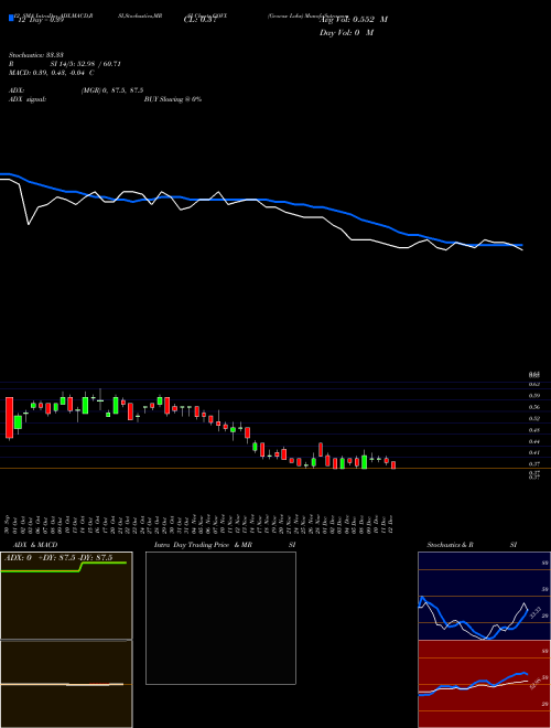 Chart Geovax Labs (GOVX)  Technical (Analysis) Reports Geovax Labs [