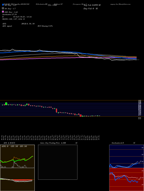 Greenpower Motor Company Inc GP Support Resistance charts Greenpower Motor Company Inc GP NASDAQ