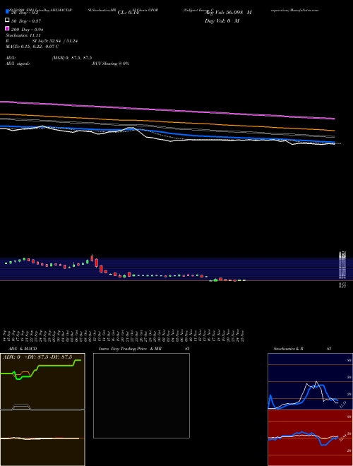 Gulfport Energy Corporation GPOR Support Resistance charts Gulfport Energy Corporation GPOR NASDAQ