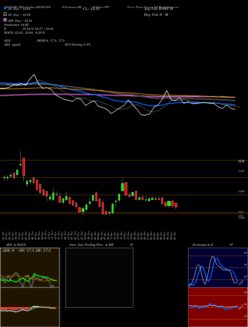 Green Plains Partners LP GPP Support Resistance charts Green Plains Partners LP GPP NASDAQ