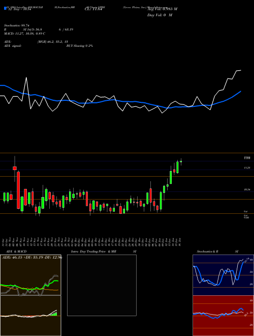 Chart Green Plains (GPRE)  Technical (Analysis) Reports Green Plains [