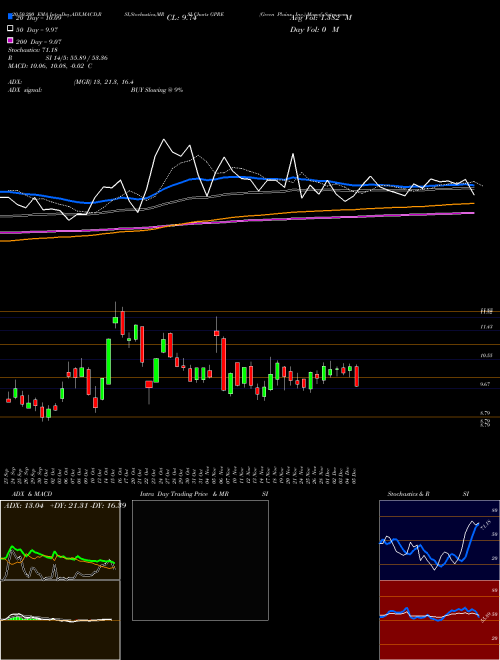 Green Plains, Inc. GPRE Support Resistance charts Green Plains, Inc. GPRE NASDAQ